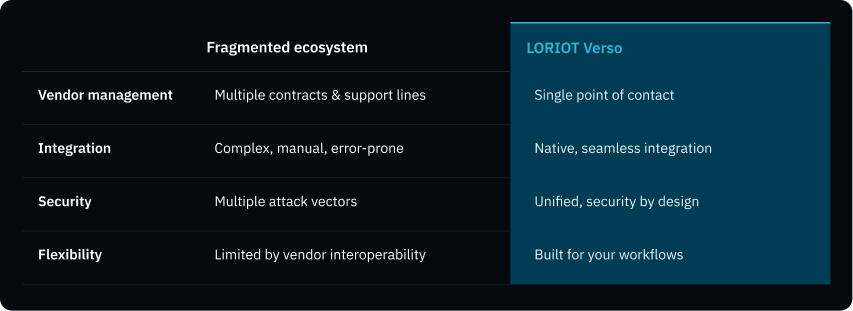 Comparison of fragmented and end-to-end IoT approaches