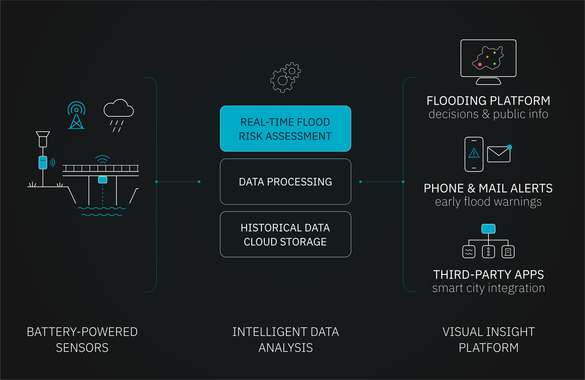 Flood Monitoring Infrastructure Graphic