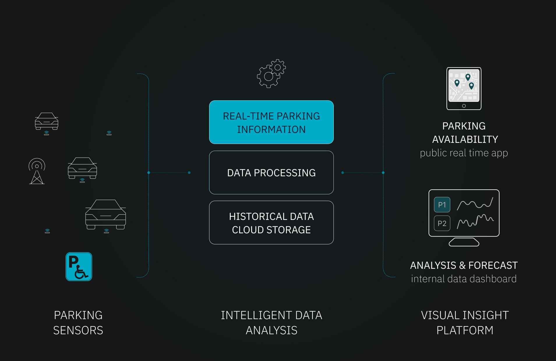 Smart Parking Solution graphic