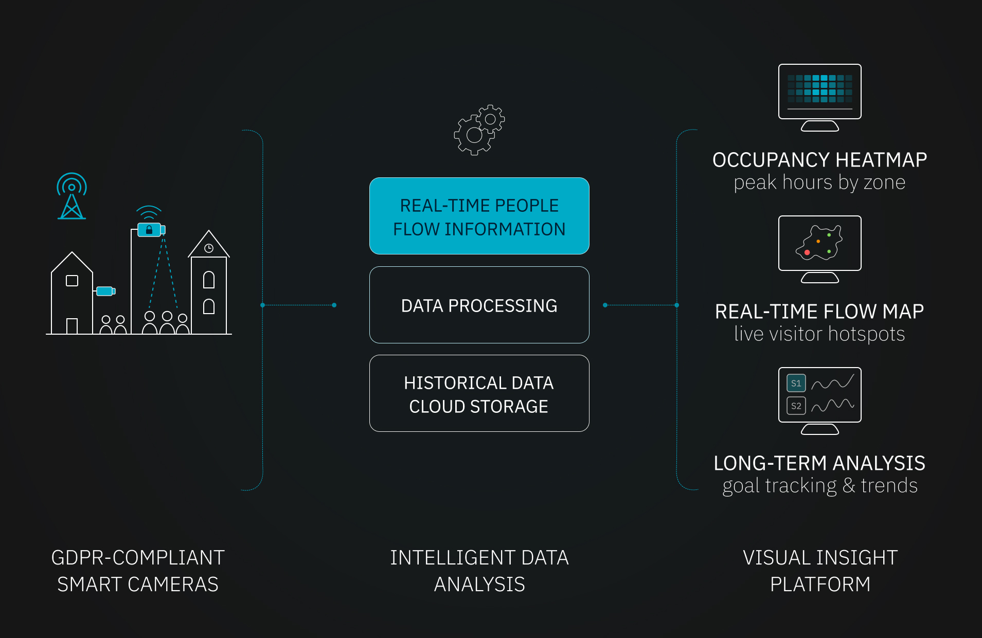 Tourist Flow Infrastructure Graphic: sensors and cameras, secure data pipeline, prediction engine, dashboard and integrations