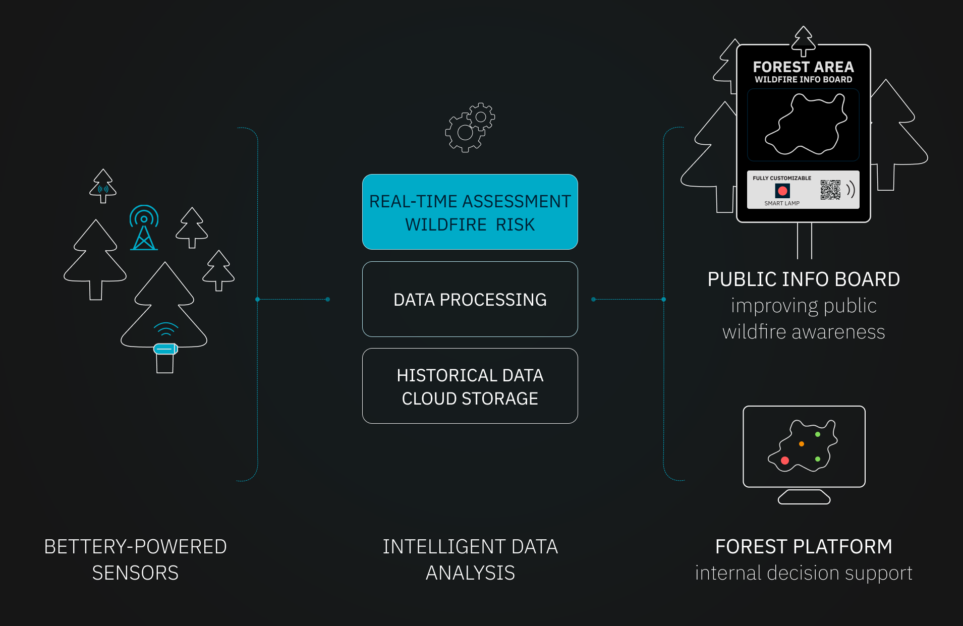 Wildfire Prevention Technology Infrastructure Graph
